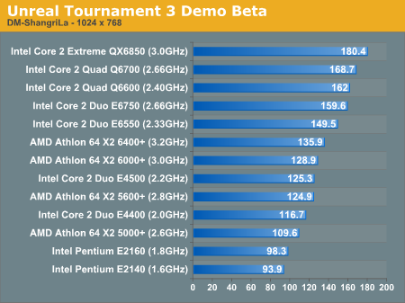 http://images.anandtech.com/graphs/unreal%20tournament%203%20demo%20test%20_10160771017/15806.png