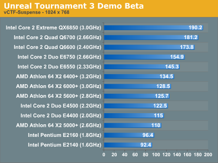 http://images.anandtech.com/graphs/unreal%20tournament%203%20demo%20test%20_10160771017/15808.png
