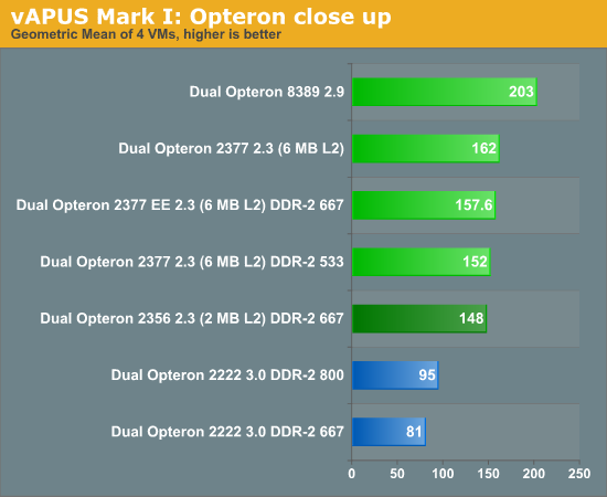 vApus Mark I: Opteron close up