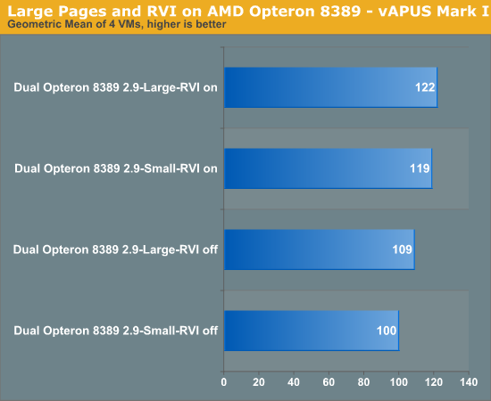 Large Pages and RVI on AMD Opteron 8389 -- vApus Mark I