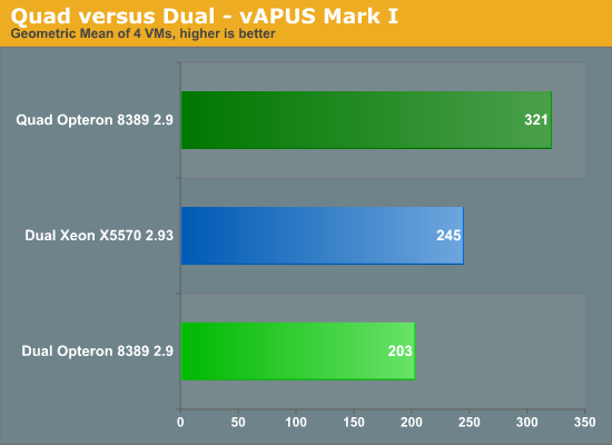 Quad versus Dual -- vApus Mark I