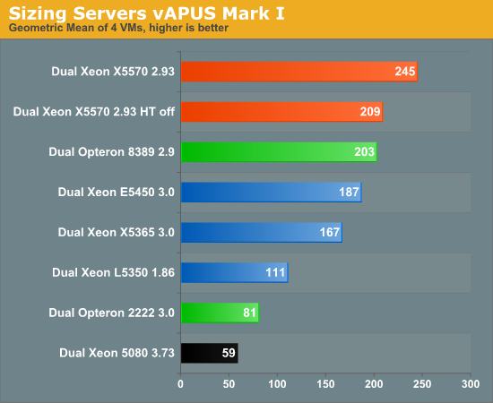 Sizing Servers vAPUS Mark
I