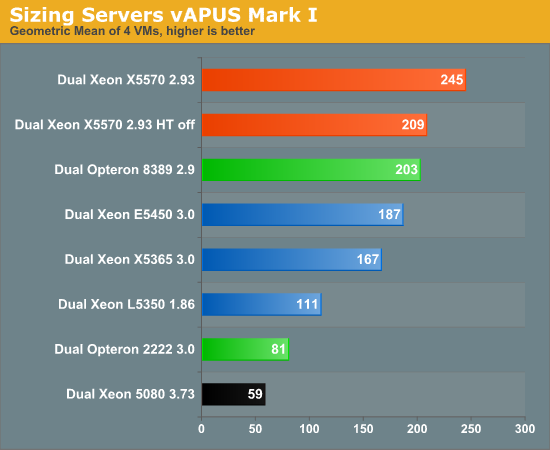 Sizing Servers vAPUS Mark I