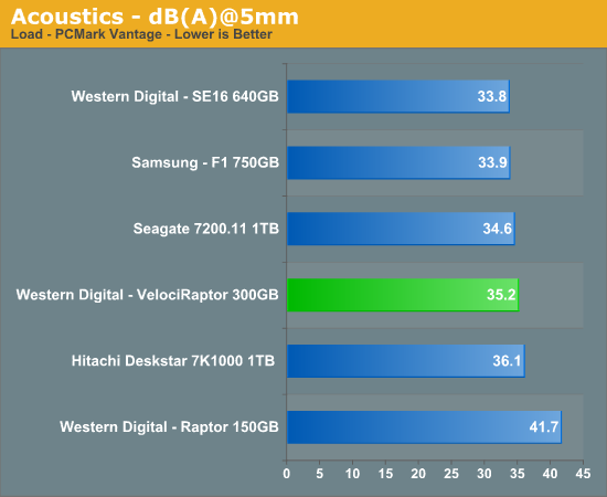 Acoustics
- dB(A)@5mm