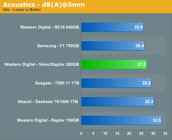 Acoustics
- dB(A)@5mm