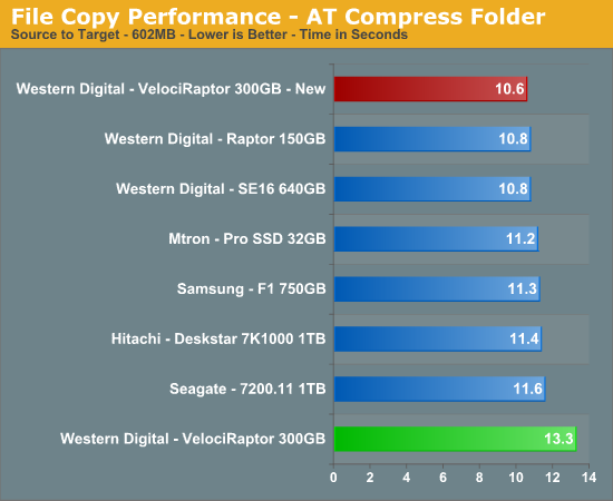 File
Copy Performance - AT Compress Folder