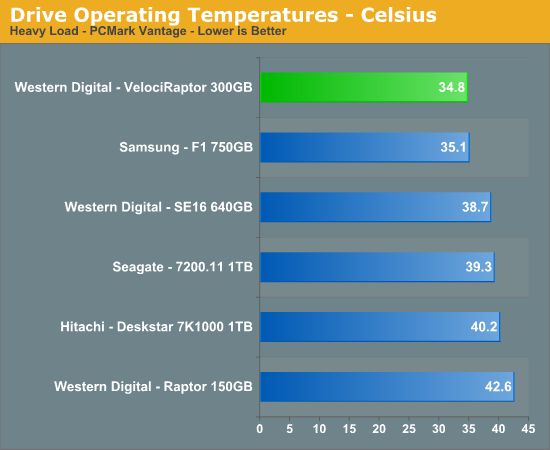 Drive
Operating Temperatures - Celsius