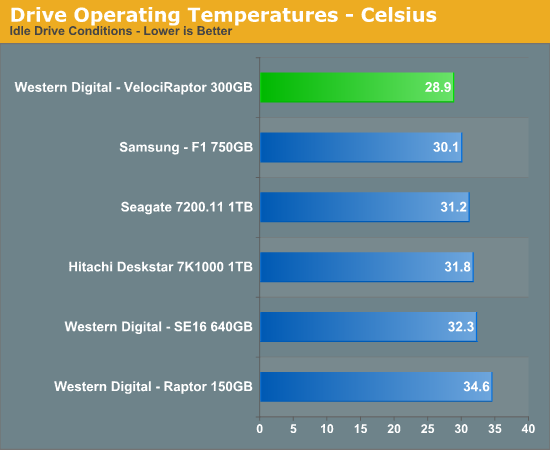 Drive
Operating Temperatures - Celsius