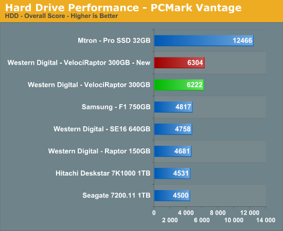 Hard
Drive Performance - PCMark Vantage