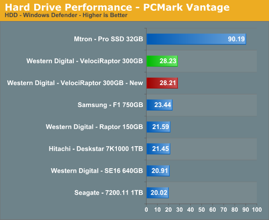 Hard
Drive Performance - PCMark Vantage