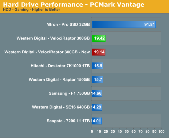 Hard
Drive Performance - PCMark Vantage