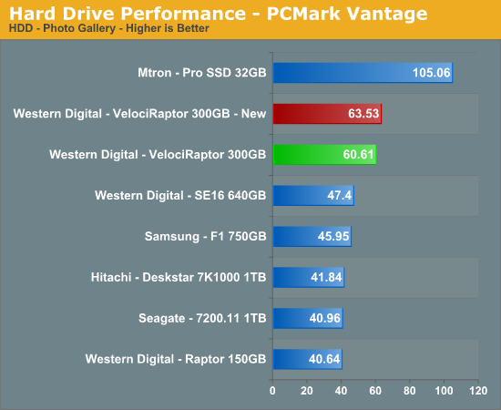 Hard
Drive Performance - PCMark Vantage