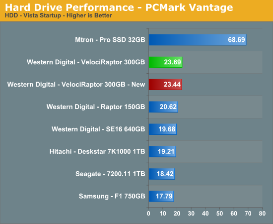 Hard
Drive Performance - PCMark Vantage