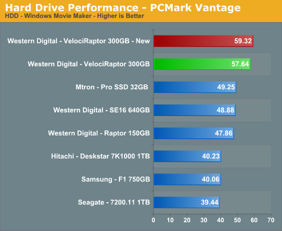 Hard
Drive Performance - PCMark Vantage