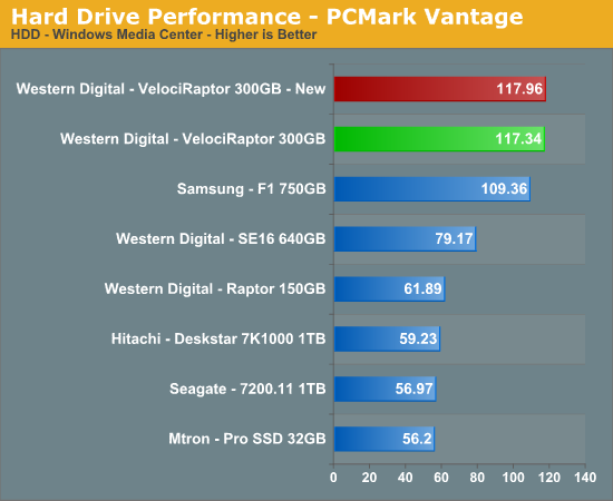 Hard
Drive Performance - PCMark Vantage