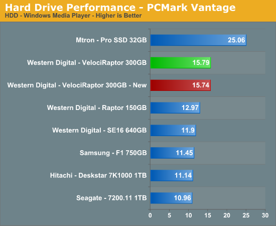 Hard
Drive Performance - PCMark Vantage