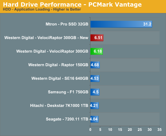 Hard
Drive Performance - PCMark Vantage