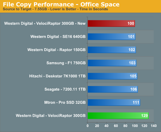 File
Copy Performance - Office Space