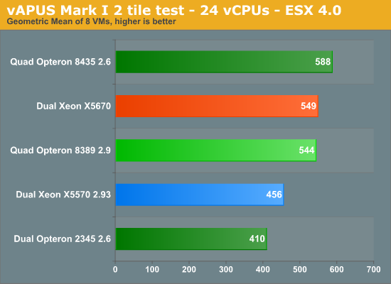 vAPUS Mark I 2 tile test - 24 vCPUs - ESX 4.0