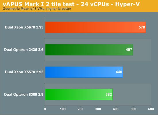 vAPUS Mark I 2 tile test - 24 vCPUs - Hyper-V