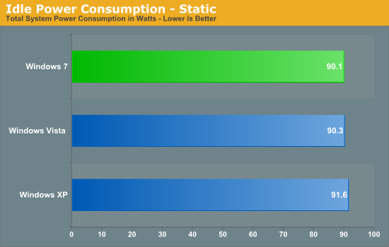 Idle Power Consumption - Static