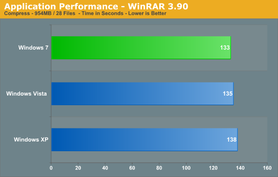 Application Performance - WinRAR 3.90 x64