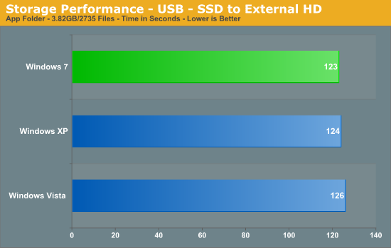 Storage Performance - USB - SSD to External HD