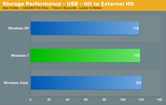 Storage Performance - USB - HD to External HD