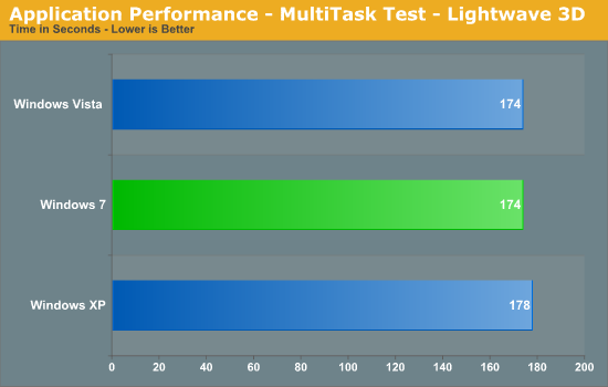 Application Performance - MultiTask Test - Lightwave 3D