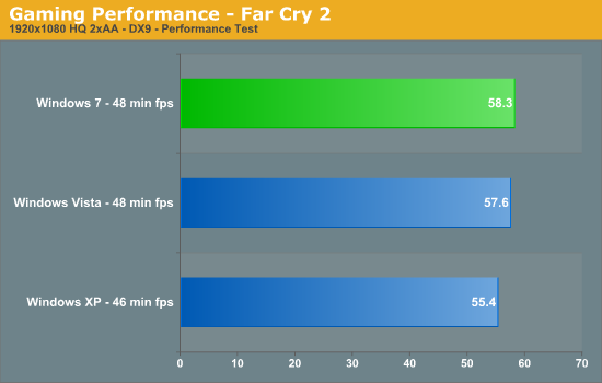 Gaming Performance - Far Cry 2