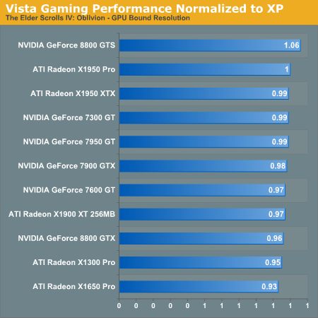 http://images.anandtech.com/graphs/windows%20vista_01310740116/13921.png