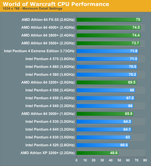 http://images.anandtech.com/graphs/world%20of%20warcraft%20performance_032305120358/6553.png