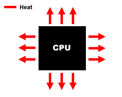 Heat Production of a CPU