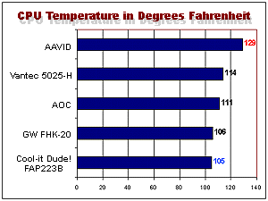 Pentium II CPU Temperature Comparison