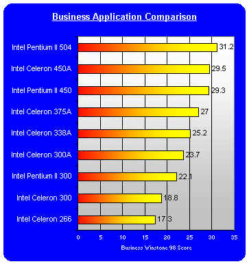 Celeron 450 business performance 