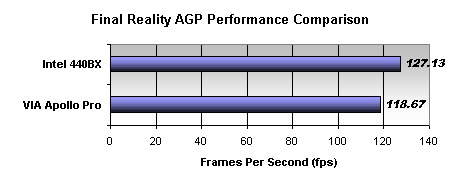 Final Reality AGP Performance Comparison