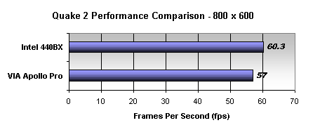 Quake 2 Performance Comparison