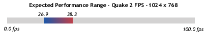 Performance Range - 1024 x 768