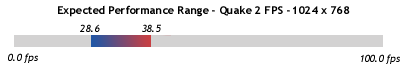 Performance Range - 1024 x 768