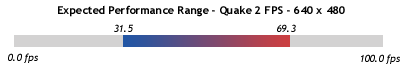 Performance Range - 640 x 480