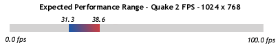 Performance Range - 1024 x 768