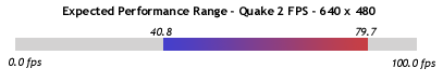 Performance Range - 640 x 480