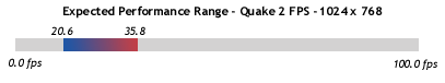 Performance Range - 1024 x 768