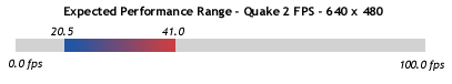 Performance Range - 640 x 480