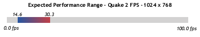 Performance Range - 1024 x 768