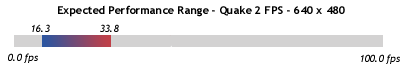 Performance Range - 640 x 480