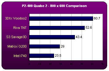 P2 400 - Quake 2 - 800 x 600 Comparison