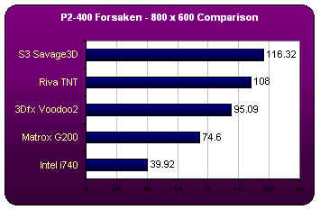 P2-400 Forsaken - 800 x 600 Comparison