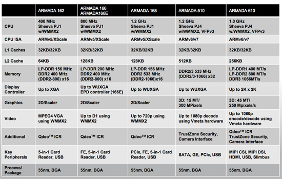 Anandtech Marvell s ARMADA Custom Designed ARM SoCs Break 1GHz