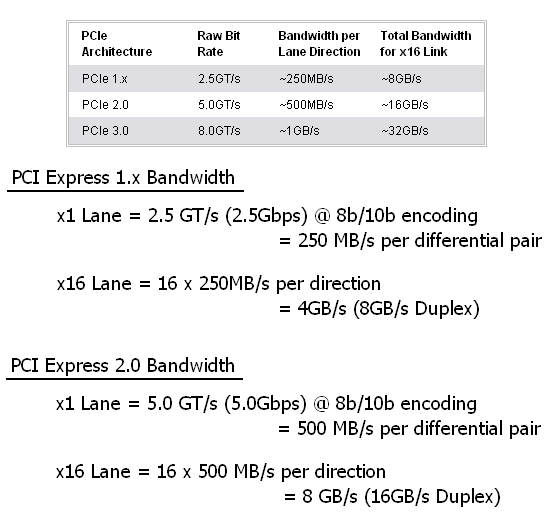 pci express 2.0. Using PCI Express 2.0,